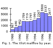 graph of Xlist mailflow